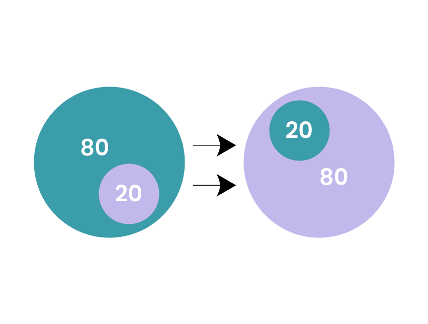 Pareto Prinzip: 80/20 Regel einfach erklärt